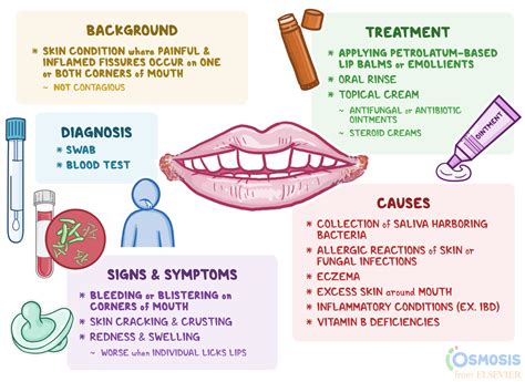 Angular Cheilitis: Symptoms, Causes, Treatments